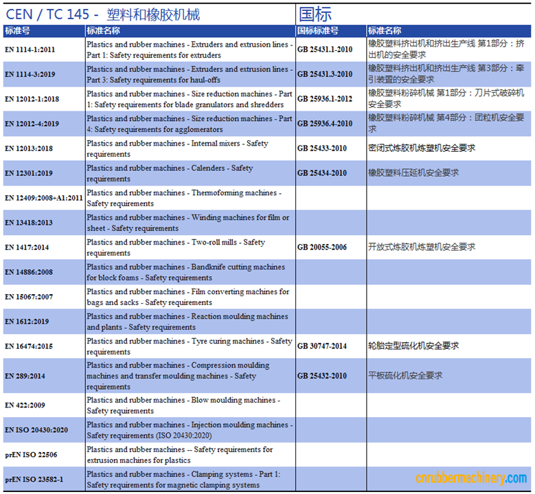 橡膠機械的標(biāo)準(zhǔn)總覽